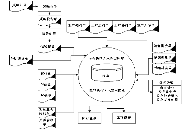 m.nttd-wave.com.cn拓步ERP系統(tǒng)、進銷存管理軟件、財務管理軟件、倉庫管理軟件、銷售管理軟件、生產(chǎn)管理軟件、文檔管理軟件、企業(yè)管理軟件專業(yè)資訊網(wǎng)--庫存管理系統(tǒng)業(yè)務流程圖