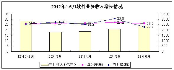 (二)運(yùn)營(yíng)類(lèi)服務(wù)持續(xù)快速發(fā)展,嵌入式系統(tǒng)軟件出現(xiàn)波動(dòng) (二)運(yùn)營(yíng)類(lèi)服務(wù)持續(xù)快速發(fā)展,嵌入式系統(tǒng)軟件出現(xiàn)波動(dòng)