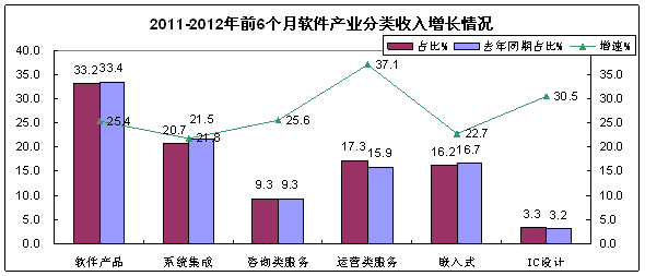 (三)軟件出口持續(xù)低迷,外包服務(wù)增長(zhǎng)明顯放緩 (三)軟件出口持續(xù)低迷,外包服務(wù)增長(zhǎng)明顯放緩