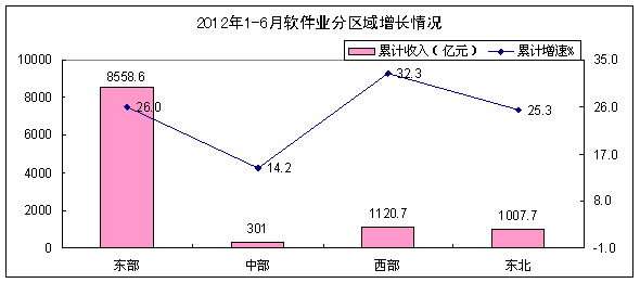 上半年軟件產(chǎn)業(yè)收入10988億同比增長(zhǎng)26.2%