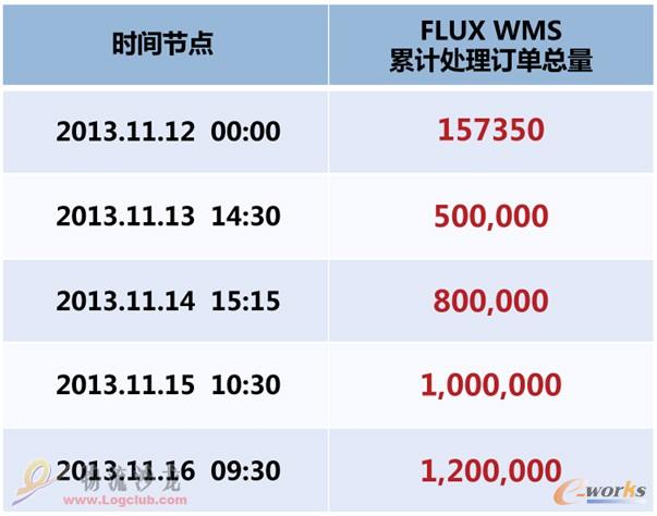 ^(gu)1000(g)Rr(sh)Ӗ(xn)FLUX WMSҎ(gu)(yn)֔(jn)?sh)ָ£I(y)Чʲ
