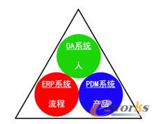 ERP+OA+PDM(gu)һwϢƽ_