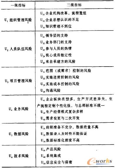 1 Ї(gu)ʯERP(xing)Ŀ(sh)ʩL(fng)U(xin)u(png)r(ji)ָ(bio)wϵ
