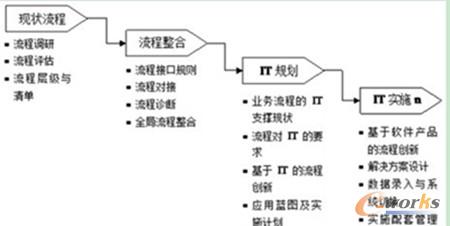 D1 ̃(yu)ITҎ(gu)cw(yng)Ì(sh)ʩ