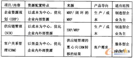 1 CRMcERPSCMP(gun)ϵ