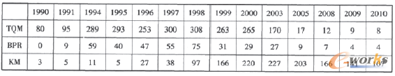 1 1990һ2010EBSCO(sh)(j)ЌTQM BPRKMоr