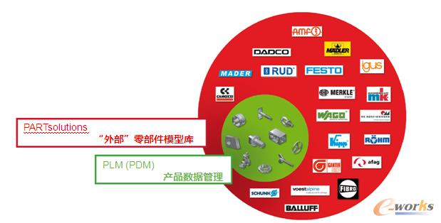 圖1 企業(yè)級(jí)的零部件模型庫