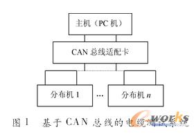 CAN(xin)ķֲʽ|y(c)ԇϵy(tng)