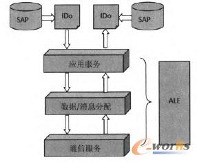 ALE設計結(jié)構(gòu)