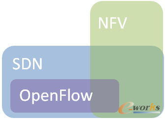 SDNNFVOpen FlowP(gun)ϵ