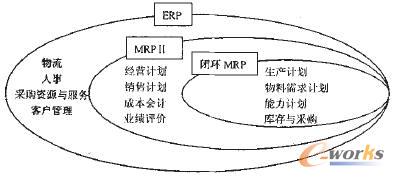 圖1 閉環(huán)MRP、MRPⅡ、ERP所涵蓋的范圍