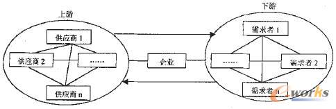 圖2 供應(yīng)鏈結(jié)構(gòu)模型