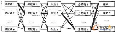 圖4 沒有核心企業(yè)的供應(yīng)鏈結(jié)構(gòu)