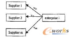 圖5 企業(yè)i獲得資源供應(yīng)的付出