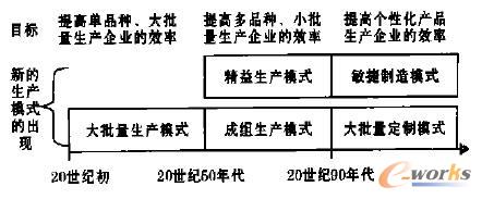 ͬrgF(xin)a(chn)ģʽĿ(bio)