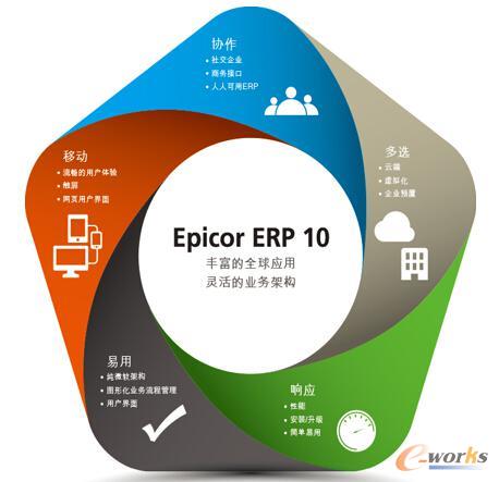 EpicorںϣI(y)δ֮·