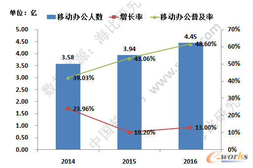 移動(dòng)辦公人數(shù)增長(zhǎng)和普及情況