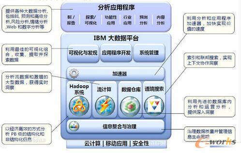 IBM (sh)(j)ƽ_(ti)͑(yng)ó