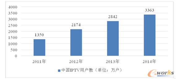 2011-2016Ї\IIPTVKO(sh)ЈҎ(gu)ģA(y)y