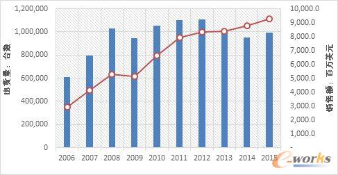 ȫx86Ƭ(w)Ј2006-2015SourceIDC2016