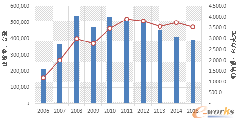 HPEȫx86Ƭ(w)Nr2006-2015SourceIDC2016