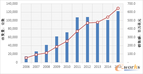 Їx86Ƭ(w)Ј2006-2015SourceIDC2016
