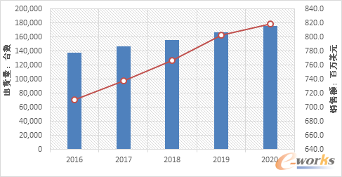 Їx86Ƭ(w)ЈA(y)y2016-2020SourceIDC2016