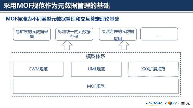 大數(shù)據(jù)治理技術(shù)核心,可擴展的元數(shù)據(jù)架構(gòu)設(shè)計
