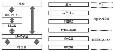 IEEE 802.15.4zigbeef(xi)hܘ(gu)