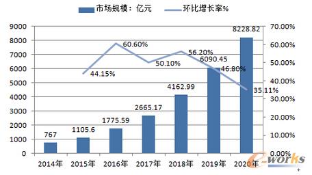 2014-2020年中國大數(shù)據(jù)產(chǎn)業(yè)規(guī)模市場及預(yù)測