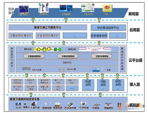 智能交通整體應(yīng)用架構(gòu)圖