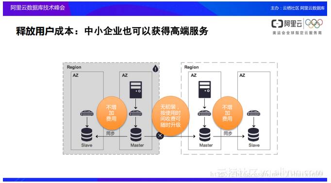 云數(shù)據(jù)庫產(chǎn)品及架構(gòu)設(shè)計(jì)背后的考量