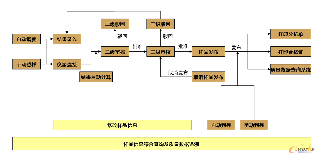圖 2 LIMS系統(tǒng)應(yīng)用說明