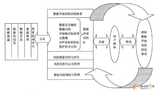 政府?dāng)?shù)據(jù)開放風(fēng)險(xiǎn)識(shí)別評(píng)估示意圖