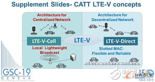 LTE-Vټ֞LTE-V CellʽcLTE-V-DirectֲʽɷNͬͨӍģʽǰɻ_ṩգ߄tDSRCɌFֱC